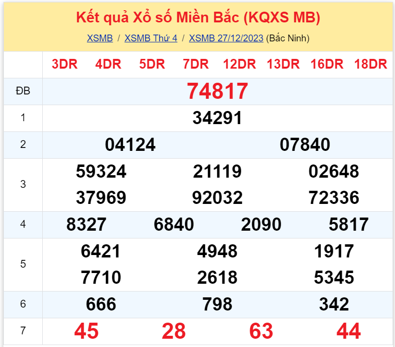 Bình luận KQXSMB 27122023 có tới 4 đầu số không xuất hiện 3