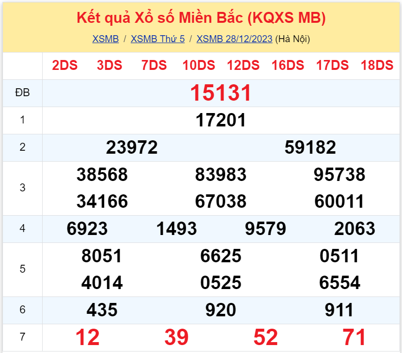 Bình luận KQXSMB 28122023 hôm nay có kép 11 xuấtt hiện 3 lần 3