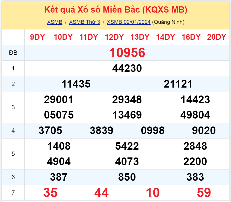 Bình luận KQXSMB 02012024 đặc biệt đã chuyển qua lớn hơn 50 3